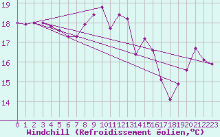Courbe du refroidissement olien pour Dieppe (76)