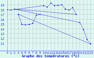 Courbe de tempratures pour Dourbes (Be)