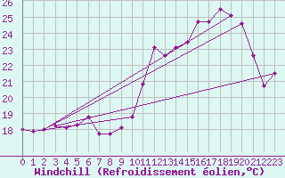 Courbe du refroidissement olien pour Clermont-Ferrand (63)