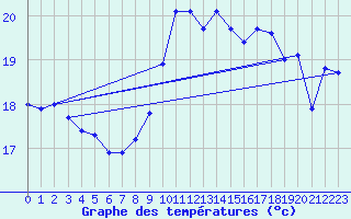 Courbe de tempratures pour Aiguines (83)