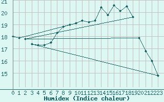 Courbe de l'humidex pour Kuemmersruck