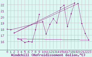 Courbe du refroidissement olien pour Besanon (25)