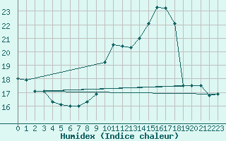 Courbe de l'humidex pour Haegen (67)