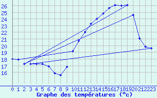 Courbe de tempratures pour Dax (40)