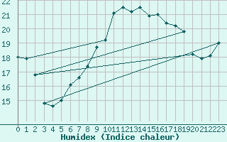 Courbe de l'humidex pour Monte Cimone