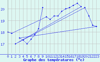 Courbe de tempratures pour Pointe de Chassiron (17)