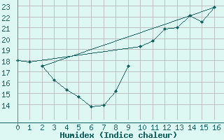 Courbe de l'humidex pour Saint-Flix-Lauragais (31)