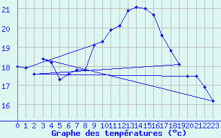 Courbe de tempratures pour Altenrhein