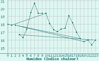 Courbe de l'humidex pour Mosen