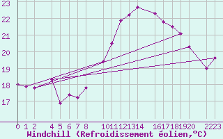 Courbe du refroidissement olien pour Castro Urdiales