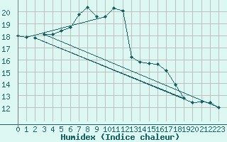 Courbe de l'humidex pour Chojnice