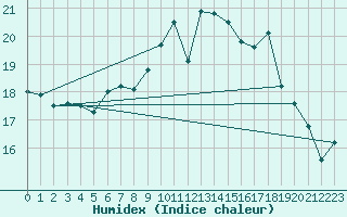 Courbe de l'humidex pour Isle Of Portland