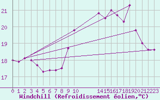 Courbe du refroidissement olien pour Le Talut - Belle-Ile (56)