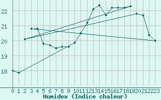 Courbe de l'humidex pour Avord (18)