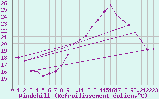 Courbe du refroidissement olien pour Ble / Mulhouse (68)