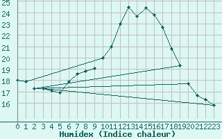 Courbe de l'humidex pour Navacerrada