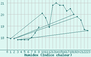 Courbe de l'humidex pour Pointe de Chassiron (17)