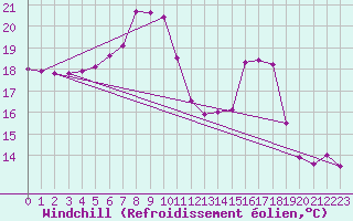 Courbe du refroidissement olien pour Kapfenberg-Flugfeld