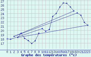Courbe de tempratures pour Fameck (57)