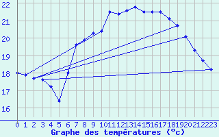 Courbe de tempratures pour Cabo Peas