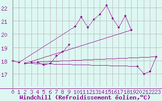 Courbe du refroidissement olien pour La Coruna
