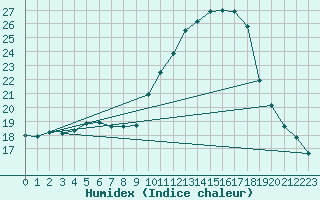 Courbe de l'humidex pour Thurey (71)