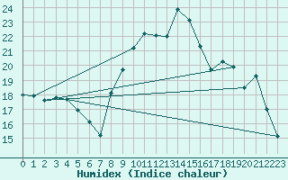 Courbe de l'humidex pour Dinard (35)