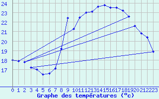 Courbe de tempratures pour Calvi (2B)