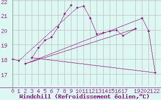 Courbe du refroidissement olien pour Kirkkonummi Makiluoto