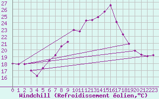 Courbe du refroidissement olien pour Wiesenburg