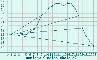 Courbe de l'humidex pour Leibstadt