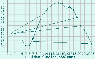 Courbe de l'humidex pour Llerena