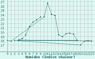 Courbe de l'humidex pour Kleiner Feldberg / Taunus