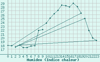 Courbe de l'humidex pour Bonnecombe - Les Salces (48)