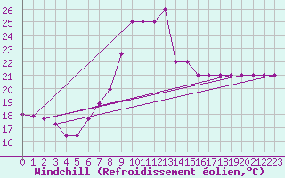 Courbe du refroidissement olien pour Marina Di Ginosa