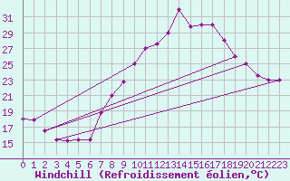 Courbe du refroidissement olien pour Touggourt