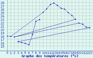 Courbe de tempratures pour Abla