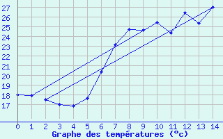 Courbe de tempratures pour Siracusa