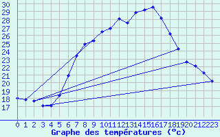 Courbe de tempratures pour Chisineu Cris