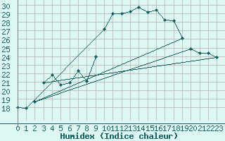 Courbe de l'humidex pour Alistro (2B)