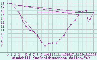 Courbe du refroidissement olien pour Blue River, B. C.