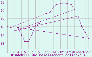 Courbe du refroidissement olien pour Turretot (76)