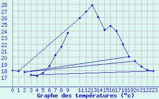 Courbe de tempratures pour Comprovasco