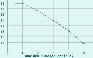 Courbe de l'humidex pour Mundare