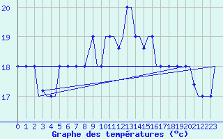 Courbe de tempratures pour Heraklion Airport