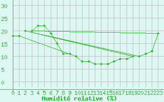 Courbe de l'humidit relative pour Tabuk