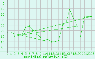 Courbe de l'humidit relative pour Amman Airport