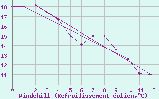 Courbe du refroidissement olien pour Aomori