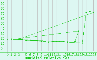 Courbe de l'humidit relative pour Pian Rosa (It)