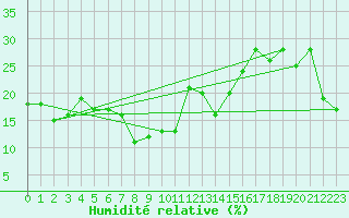 Courbe de l'humidit relative pour Monte Rosa